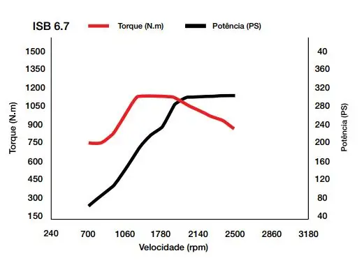 CUMMINS potencia torque ISBe 6