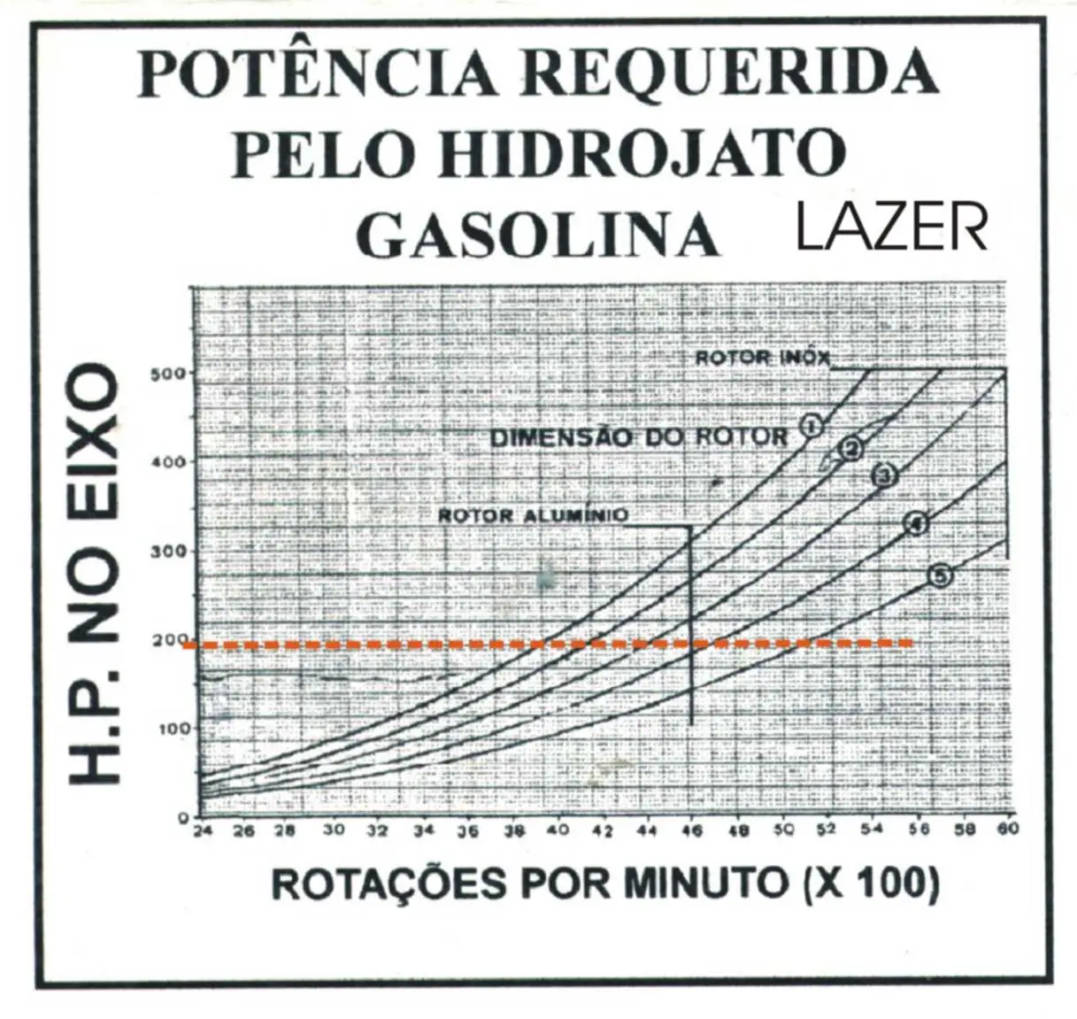 curva rotor 200hp