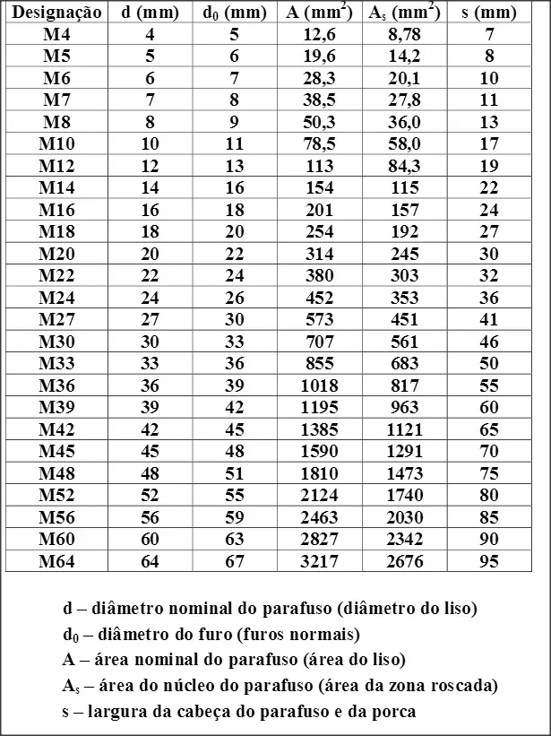 medidas parafusos rosca e cabeça
