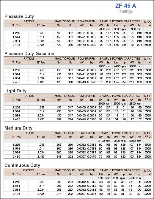 REVERSOR ZF 45 RATINGS